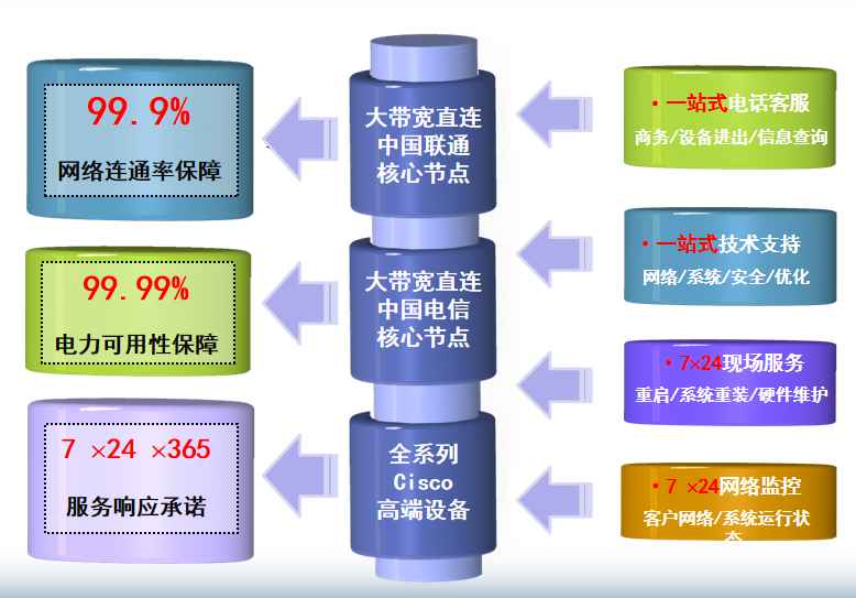北大镇机房网络